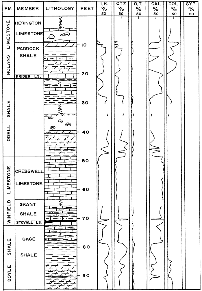 Drawing shows formations and members, lithology and mineralogy of core from Hargrave 1.