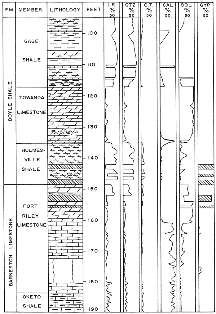 Drawing shows formations and members, lithology and mineralogy of core from Hargrave 1.