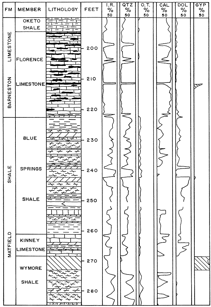 Drawing shows formations and members, lithology and mineralogy of core from Hargrave 1.