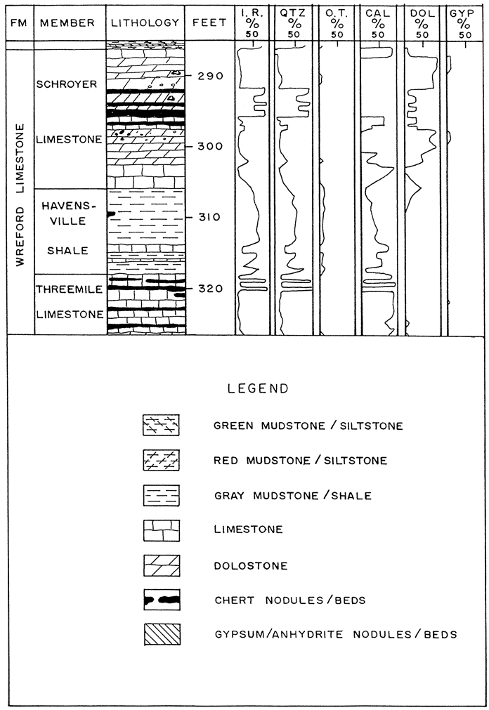 Drawing shows formations and members, lithology and mineralogy of core from Hargrave 1, and the legendy for symbols used on each part of figure 3.