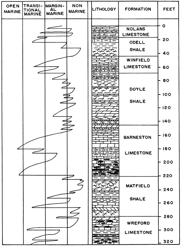 Barneston has two periods of open marine; Odell shale, Matfield Shale, and Wreford Limestone have periods of non-marine; others are mostly transitional or marginal marine.