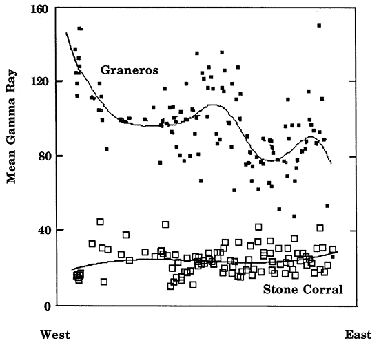 Chart shows curves fit to the two units used as high and low normalization values.