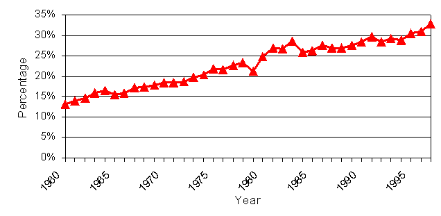 Elctricity share of energy rose from 10-15% in 1960 to over 30% in 1998.