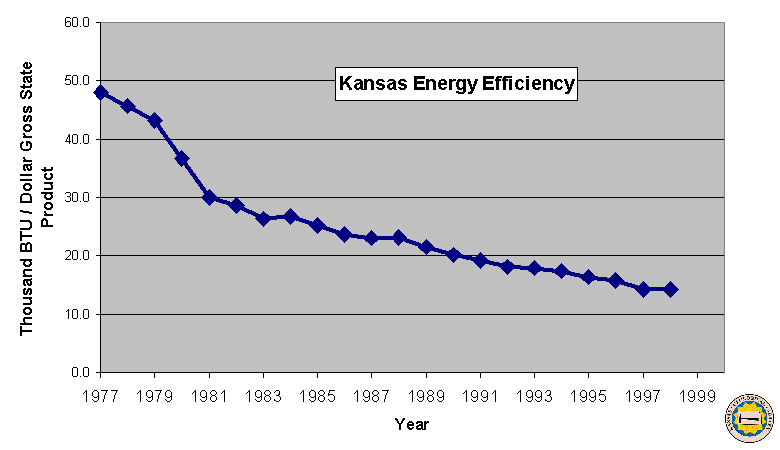 Efficiency rose from almost 50 thousand BTU per dollar state product in 1977 to around 15 thousand in 1998.