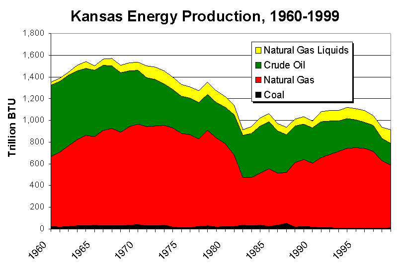 Kansas total energy production peaked in 1967.