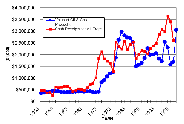 Wellhead value of Kansas hydrocarbon production compared to cash receipts for all crops.