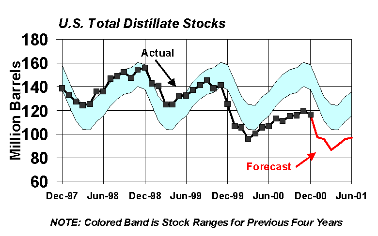 Monthly U.S. distillate stocks from December 1997 with forecast until June 2001.