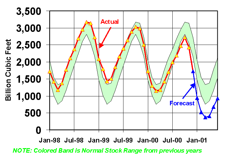 Monthly U.S. natural gas stocks from January 1998 with forecast until June 2001.
