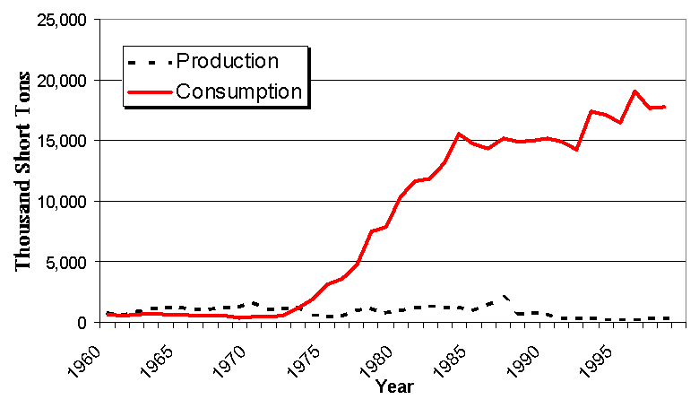 Kansas coal production and consumption, 1960-1998.