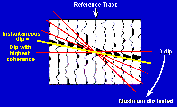 strongest coherence can be used to find dip/azimuth