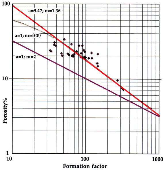 Curves fit to data showing changes in a and m.