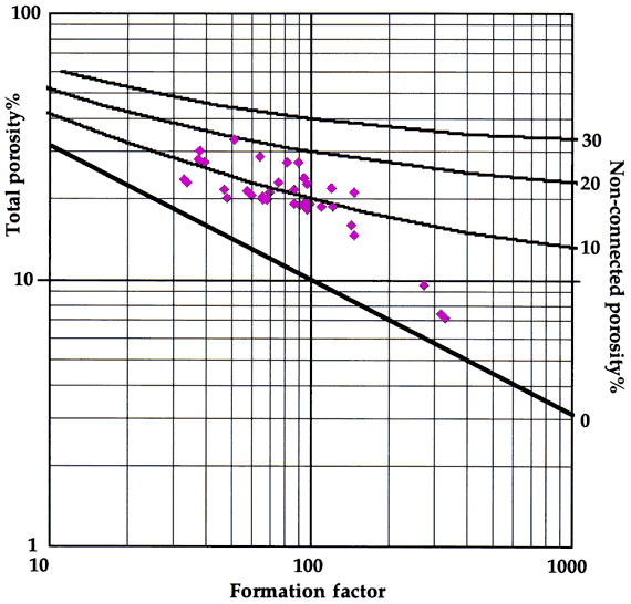 Non-connected porosity value of 10% is closest fit.