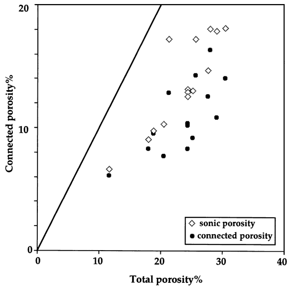 Sonic values slightly higher than measured, but pattern is similar.