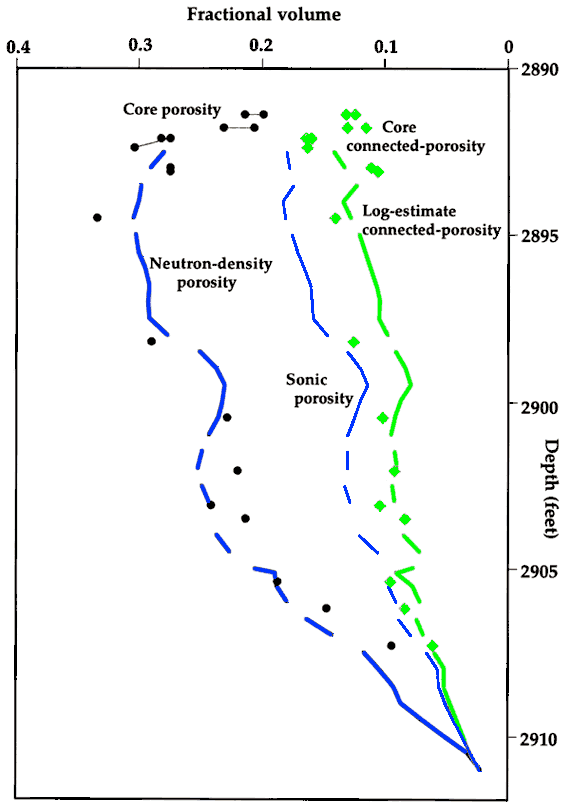 Neutron-density porosity matches the core total porosity well; sonic porosity ranges higher than log estimate of connected porosity.