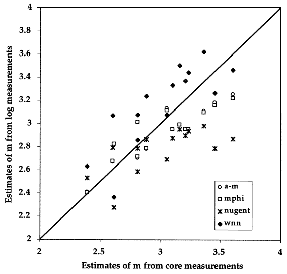 WNN values range higher and Nugent lower than the line of equality; mphi and a-m are very similar.