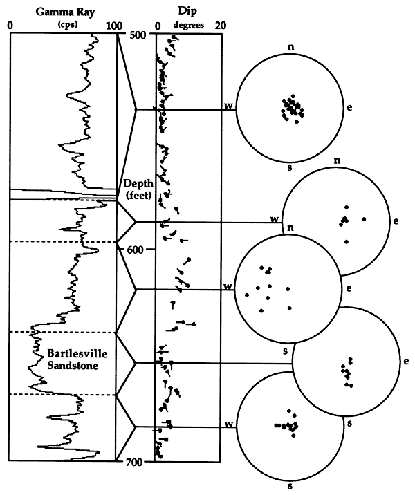 Gamma ray and dipmeter logs; 500-500 feet no orientation, 580-600 slight to East, 600-650 scattered to West, 650-675 slight to South, 675-700 no orientation