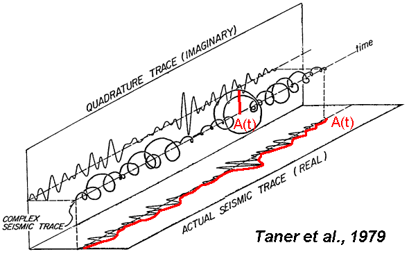 actual seismic trace is a projection of the full complex trace