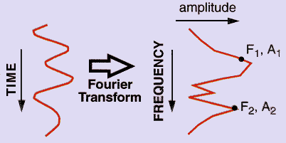 moving data from time domain to frequency domain