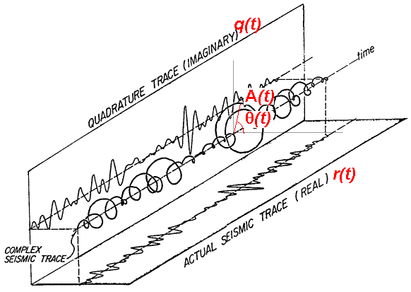complex seismic trace is labeled with equation attributes