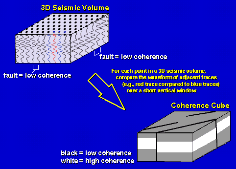 faults show up as areas of low coherence