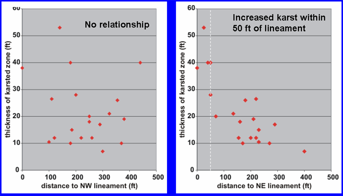 Thickness of karsted zone is not related to distance from NW-trending lineaments; thickness does seem to show relation to NE lineaments.