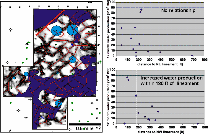 Slight trend showing increased water production withing 180 ft of NW trending lineaments.