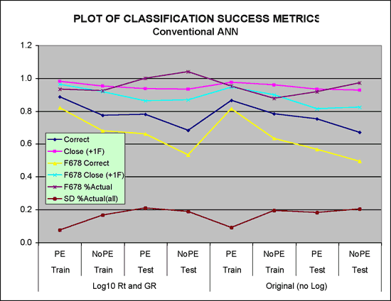 Classification success metrics.