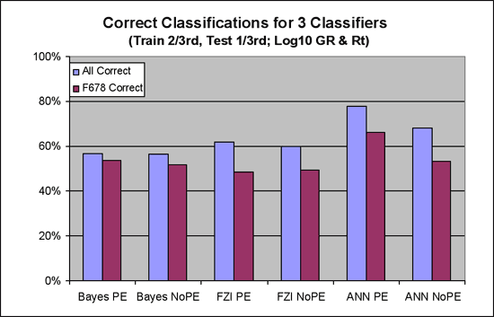 Artificial neural network results slightly higher for all classes.
