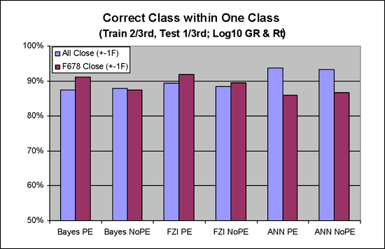 All three methods are equal when results to within one class are considered.