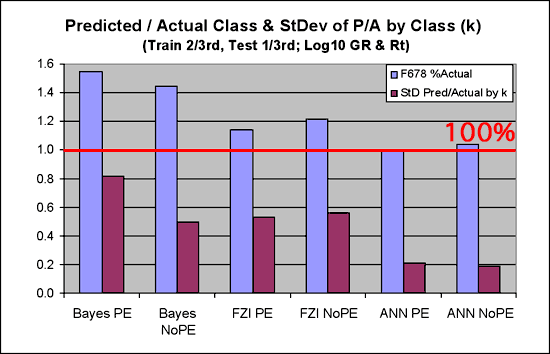 Artificial neural network results very close to 100%, with lowest standard deviation.