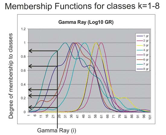 assignment of gamma ray element to class