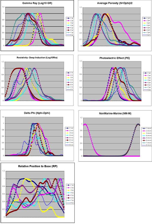 membership functions for the seven variables