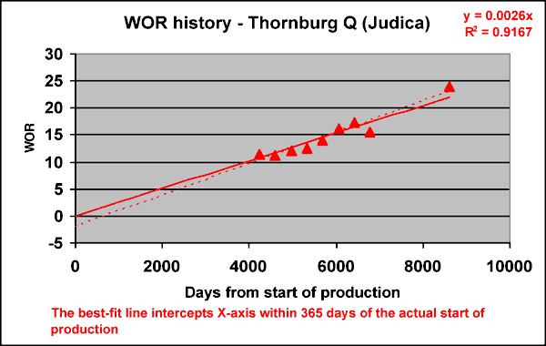 Water-oil-ratio increases over time (24% at 9000 days from start).