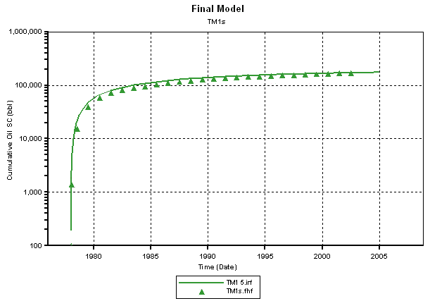 Cumulative oil close to 200,000 bbls by 2005.