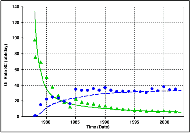 Oil rate matches well, though water rate match not as good in early years.