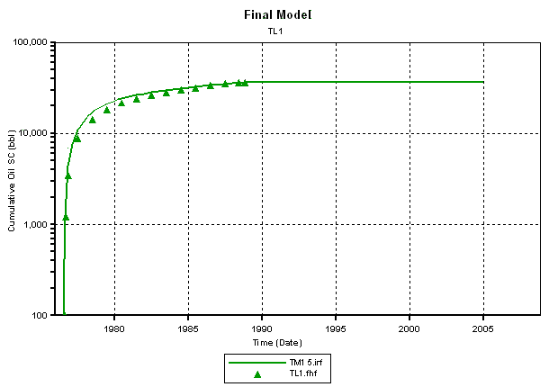 Cumulative oil close to 35,000 bbls by 2005.