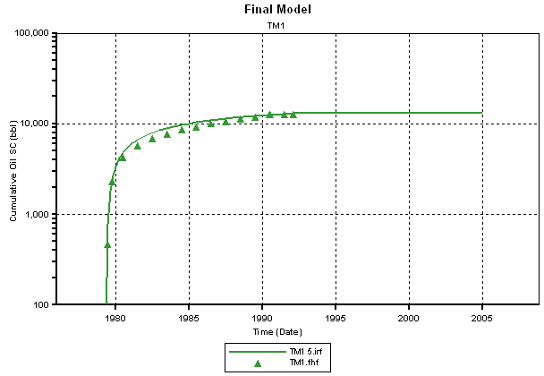 Cumulative oil over 10,000 bbls by 2005.