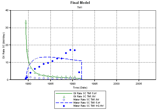 Oil rate and water rates for TM1s.