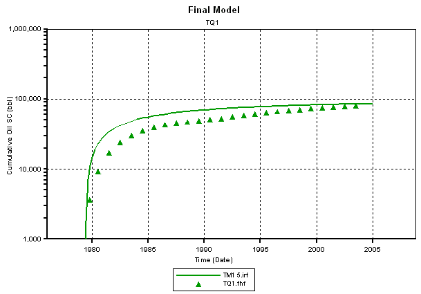 Cumulative oil over 90,000 bbls by 2005.