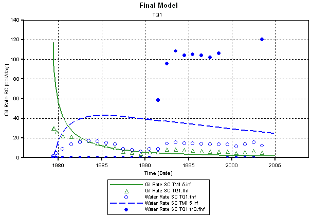 Oil rate and water rates for TQ1.