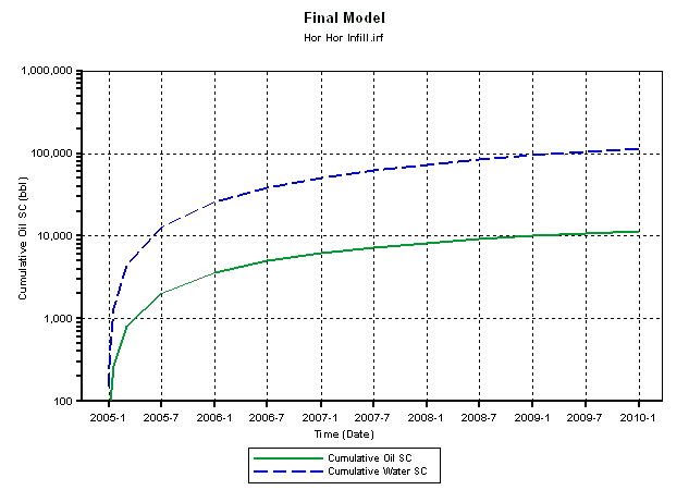 Oil and water rate.