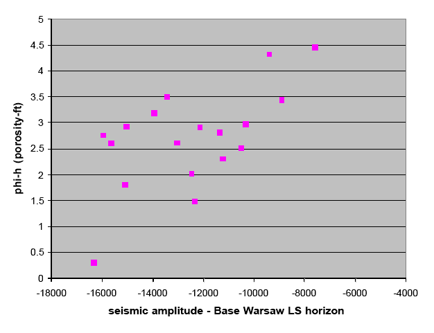 x-y chart, porosity-height scattered, slight trend to increase in phi-h with decrease in seismic amplitude.