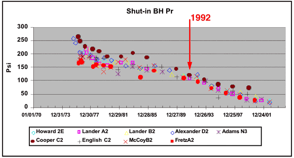 pressure declines in a similar way for all wells