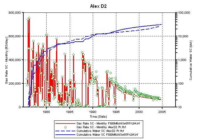 water production matches actual production to a great extent.