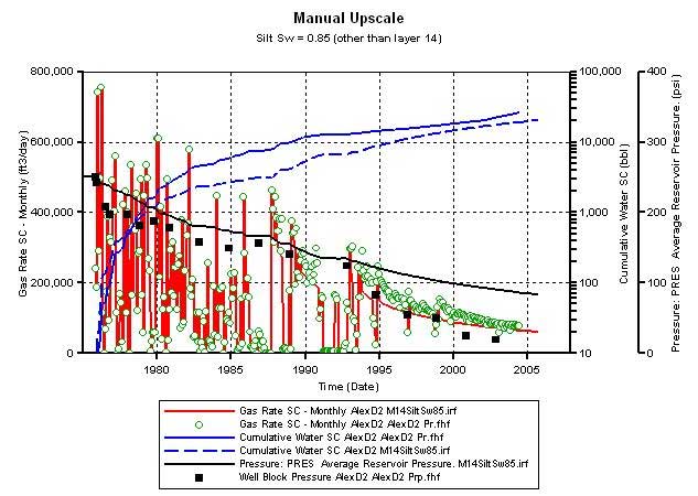 Gas production matches closer than the Sw=1 model.