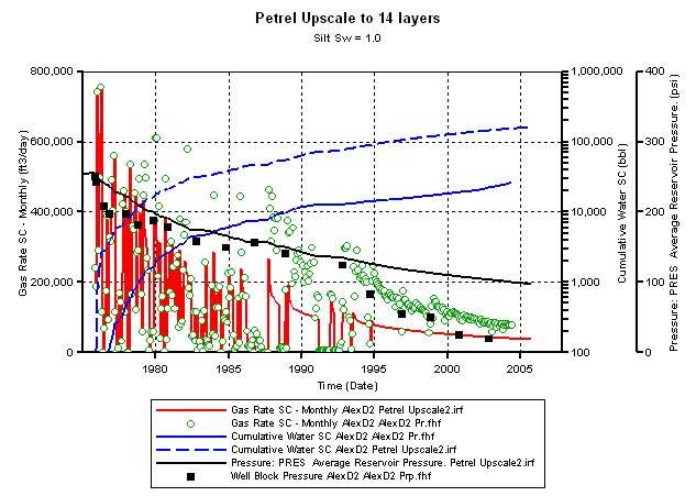 Gas and water production is not matched as well as in some of the other models.