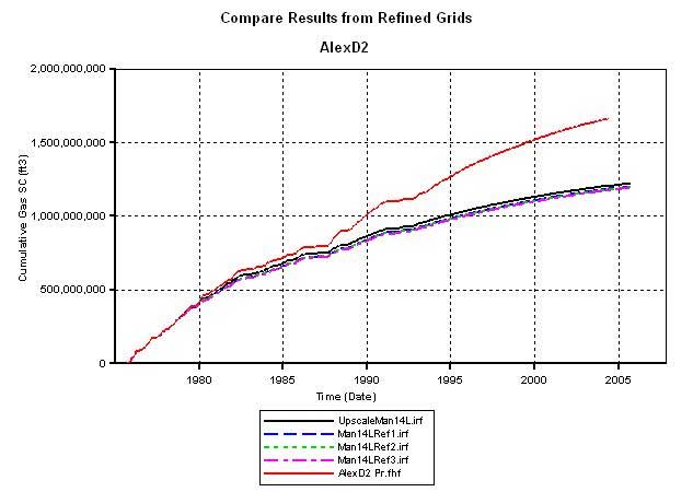 Models have production that lags actual production. refinements do not change results.