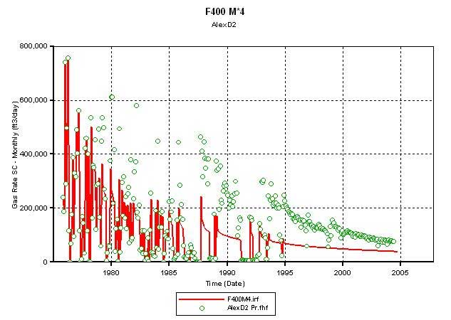 simulated production starts near 800,000 MCF as does actual; simulatror seems to drop off faster; long-term values lower in simulator than actual