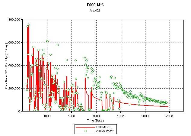 simulated production starts near 800,000 MCF as does actual; permeability times 6 matches closer than that times 4