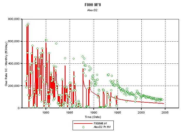 simulated production starts near 800,000 MCF as does actual; permeability times 8 matches closer than that times 6 or 4; first part of curve is the same, though.